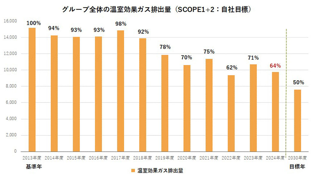 グループ全体の温室効果ガス排出量(SCOPE1+2)