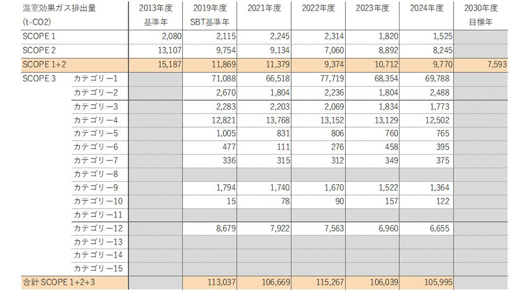 温室効果ガス排出量表
